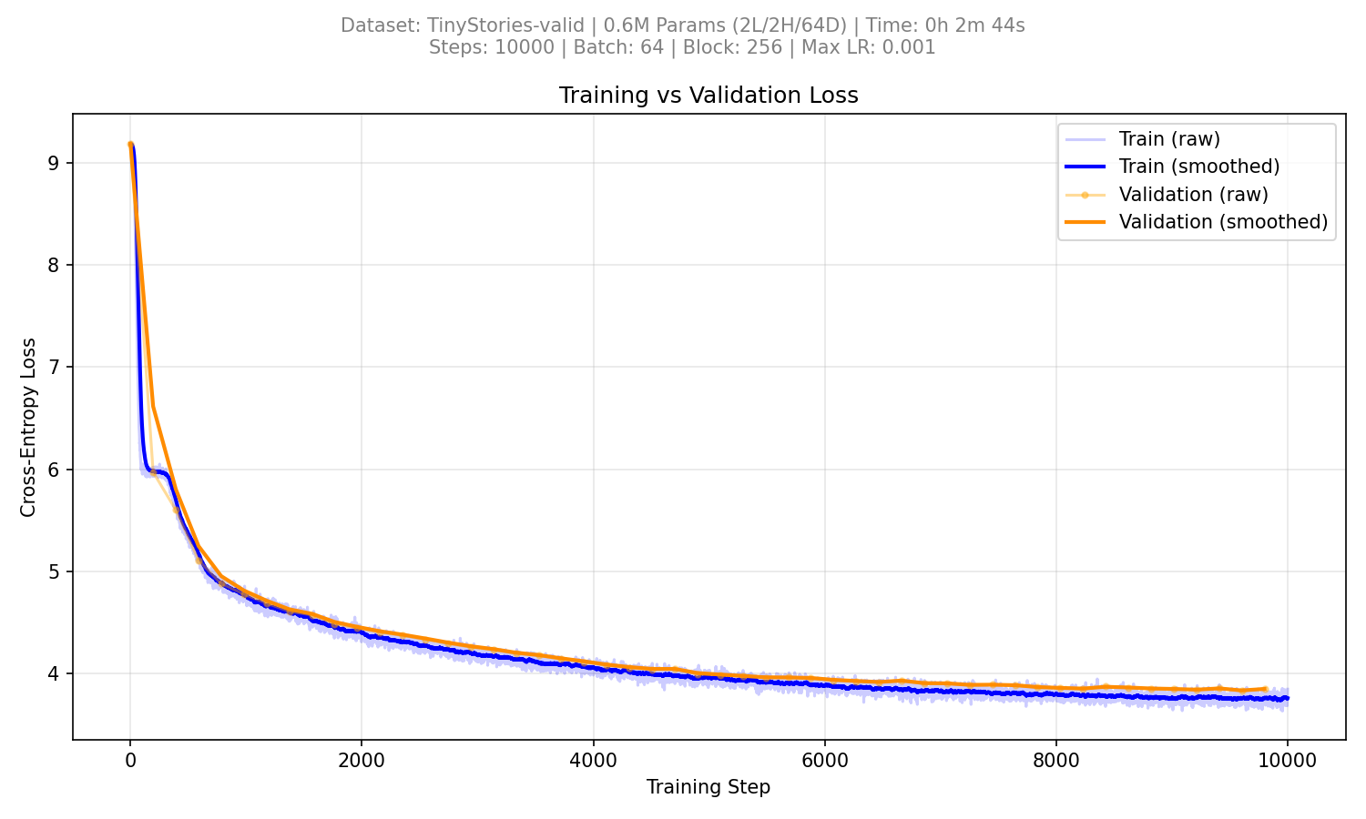 Small Model Training Loss