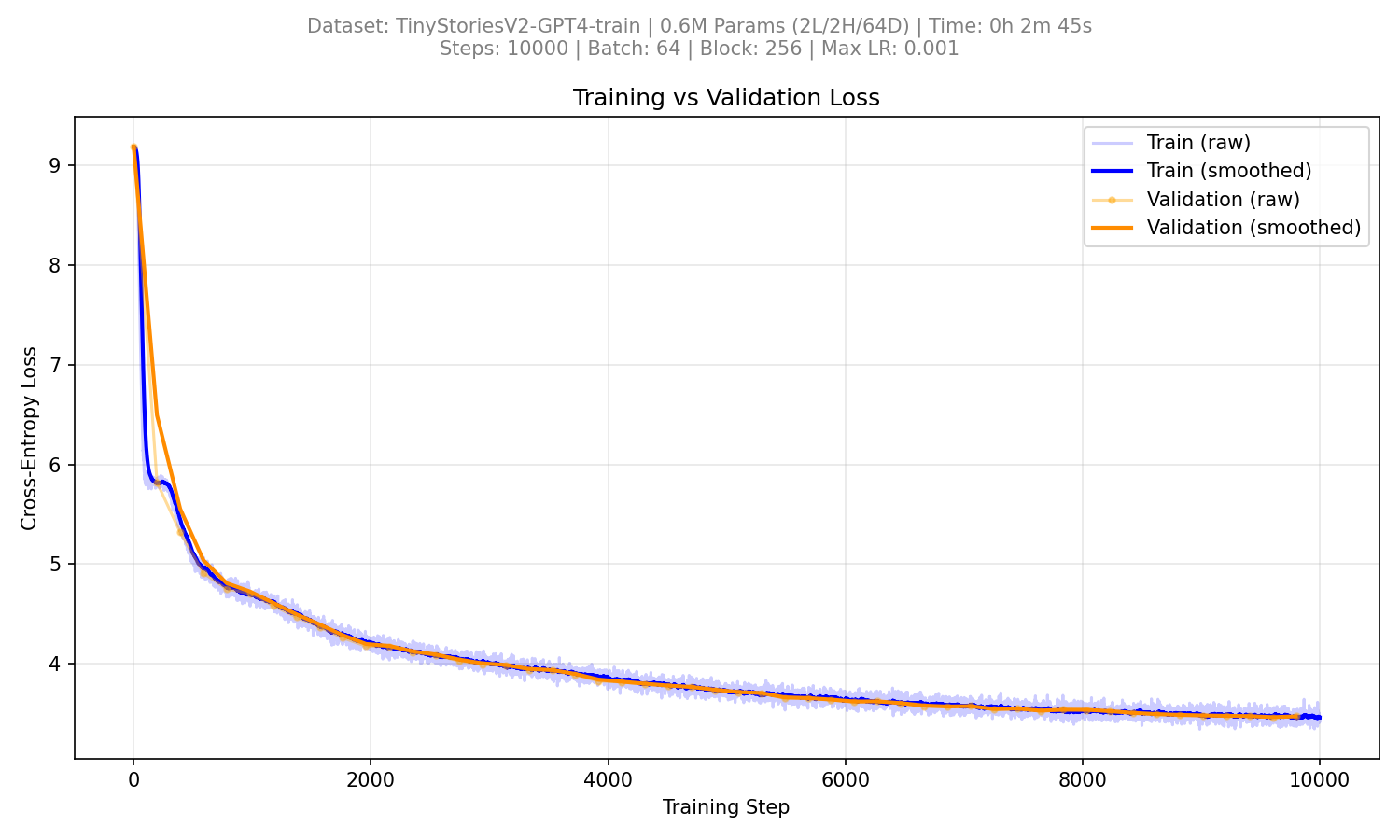 Small Model Training Loss