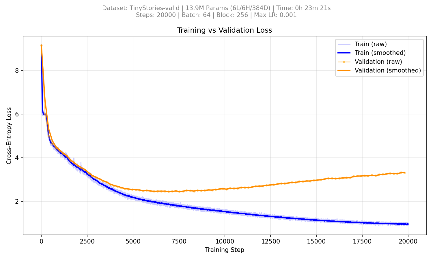 Overfitting Data