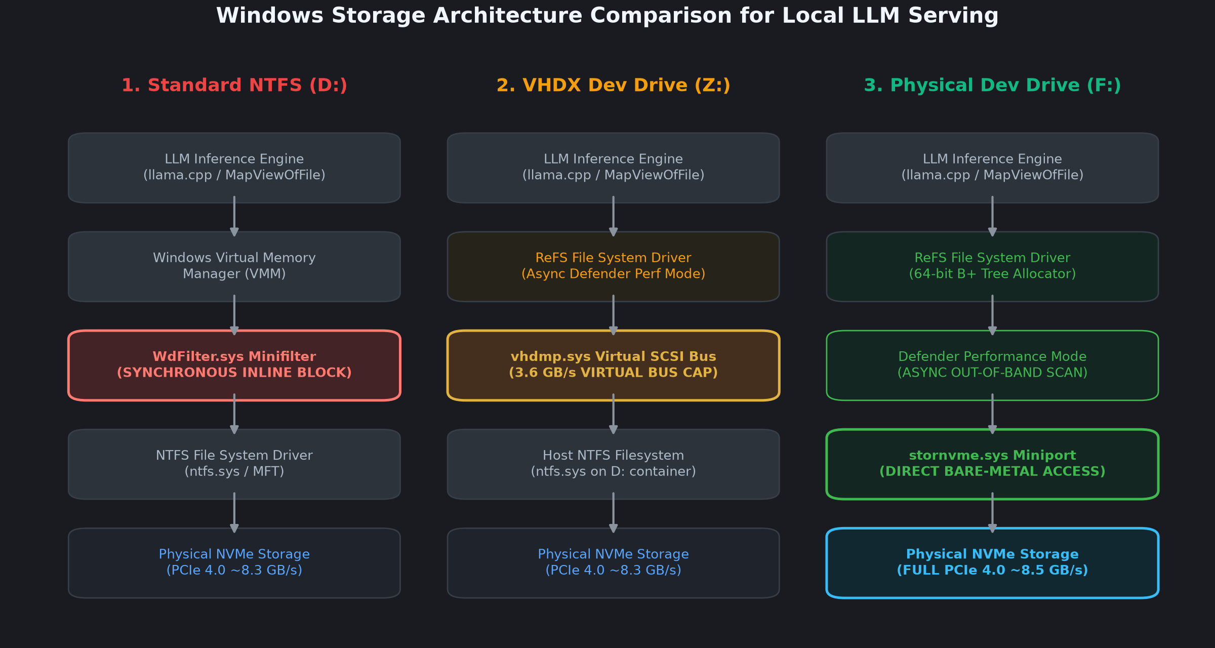 Windows Storage Architecture Comparison: Standard NTFS vs. VHDX Dev Drive vs. Native Bare-Metal Physical Dev Drive