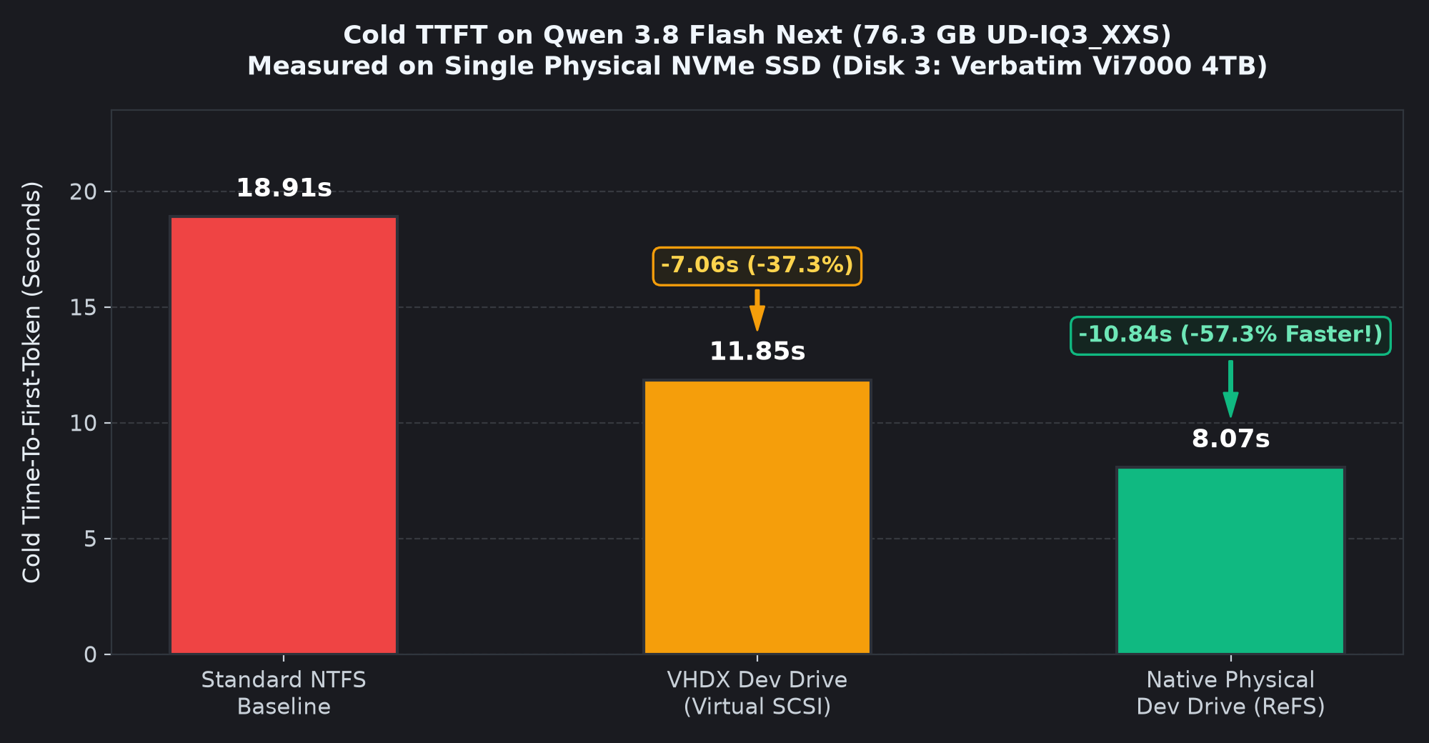 Cold Time-To-First-Token Latency Comparison on Qwen 3.8 Flash Next (76.3 GB)