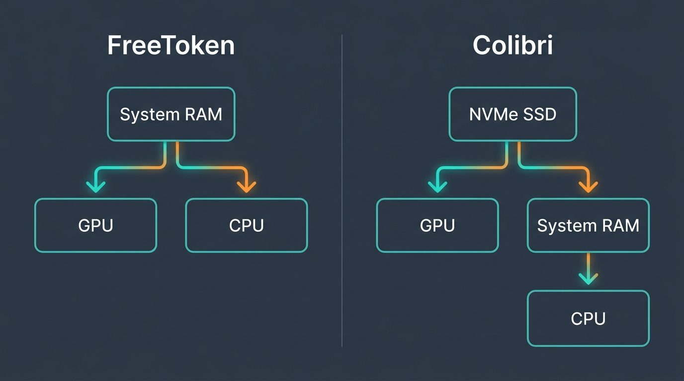Architectural comparison showing FreeToken memory routing versus Colibri Direct DMA streaming